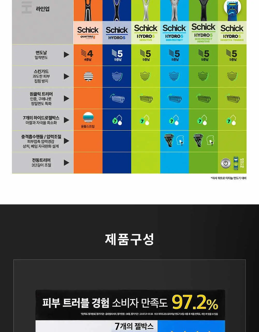 [NEW] 쉬크 하이드로5 스킨프로텍트 기획(핸들+2입날+쉐이빙폼) 상세페이지 25